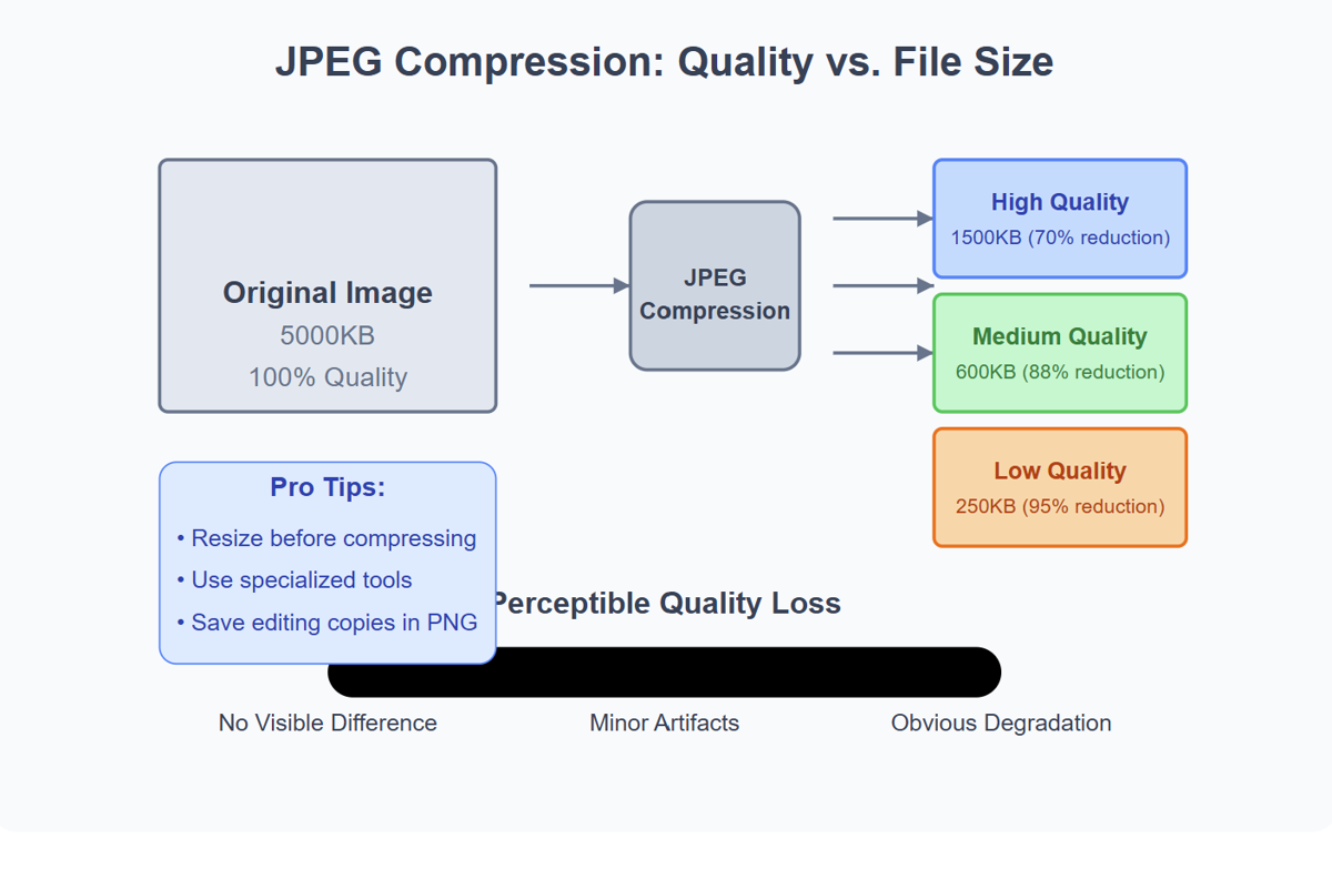 How to Compress JPEG Files Without Losing Quality