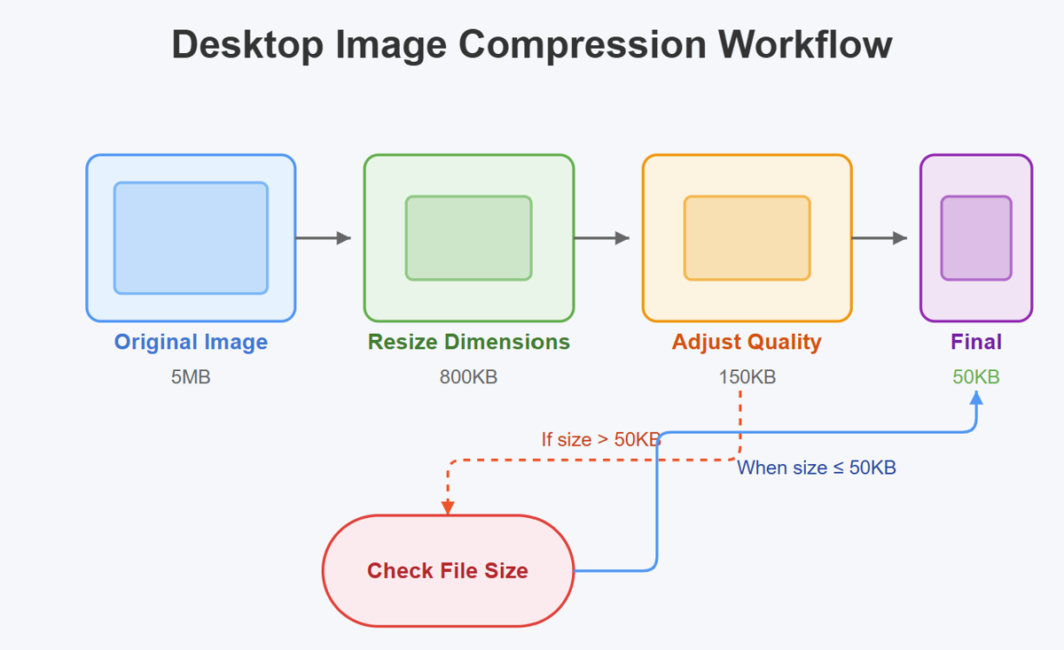 How to Resize an Image to 50KB for WhatsApp & Email