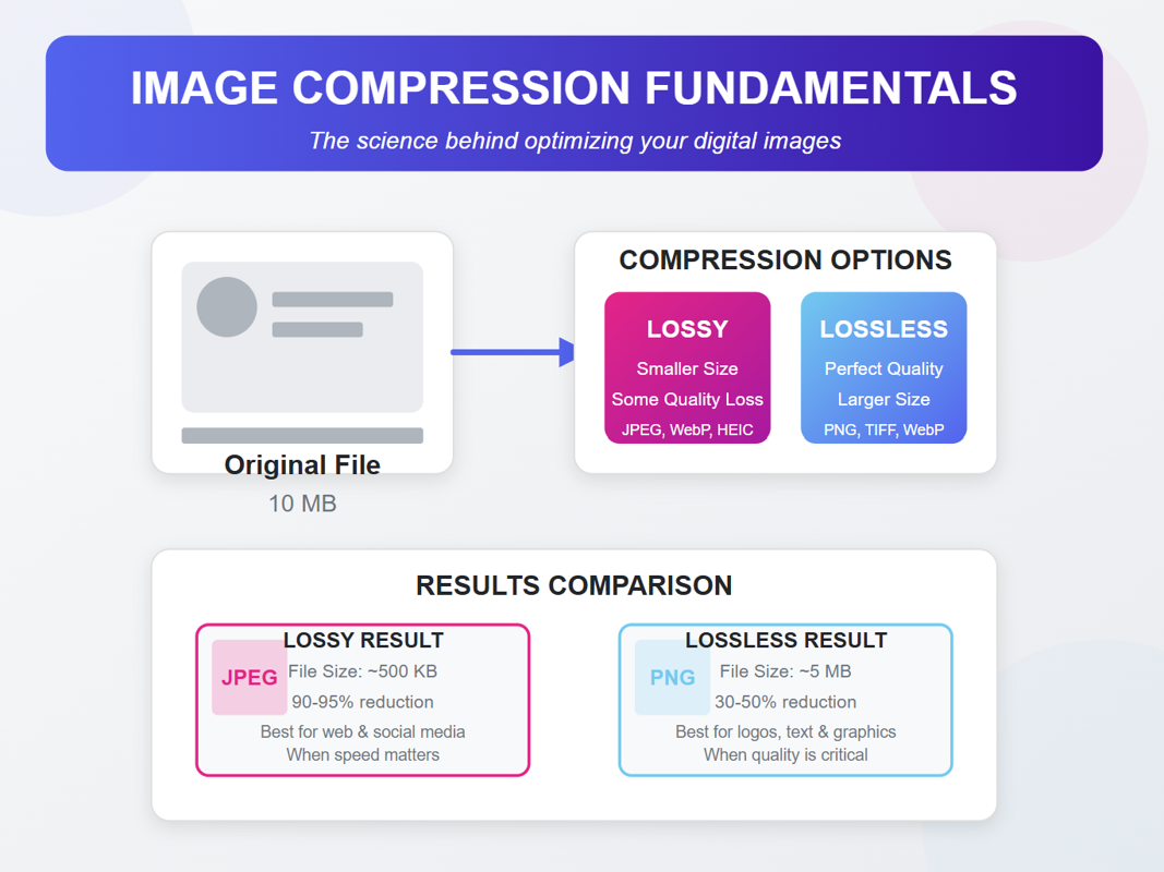 Image Compression: Lossy vs Lossless - What's the Difference?