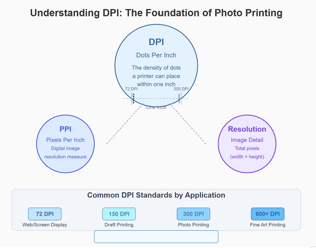 What's the Best Resolution for Printing Photos? (DPI Guide)