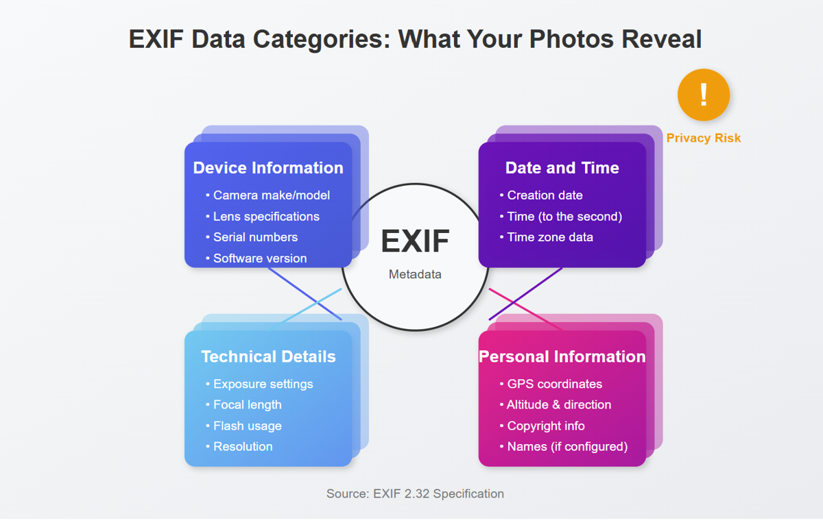What Does EXIF Data Reveal About Your Photos?